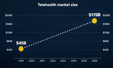 Which are the top trends of Telemedicine in 2021?